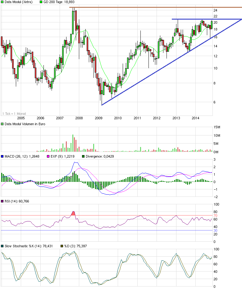 DATA MODUL mit 66%-Chance 774505
