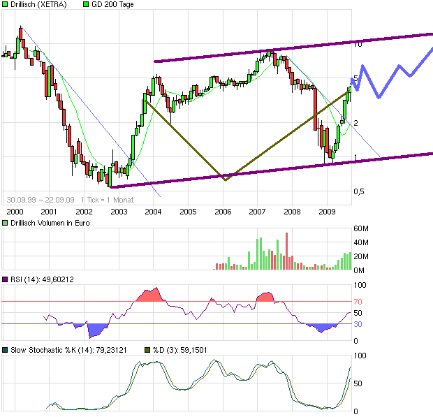 Drillisch: 555 % Anstieg sind locker möglich! 261505