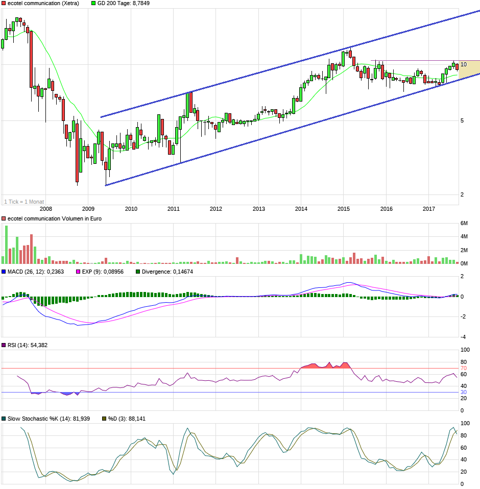 Ecotel jetzt 100 % Kursplus*Übernahmekandidat.... 1012446