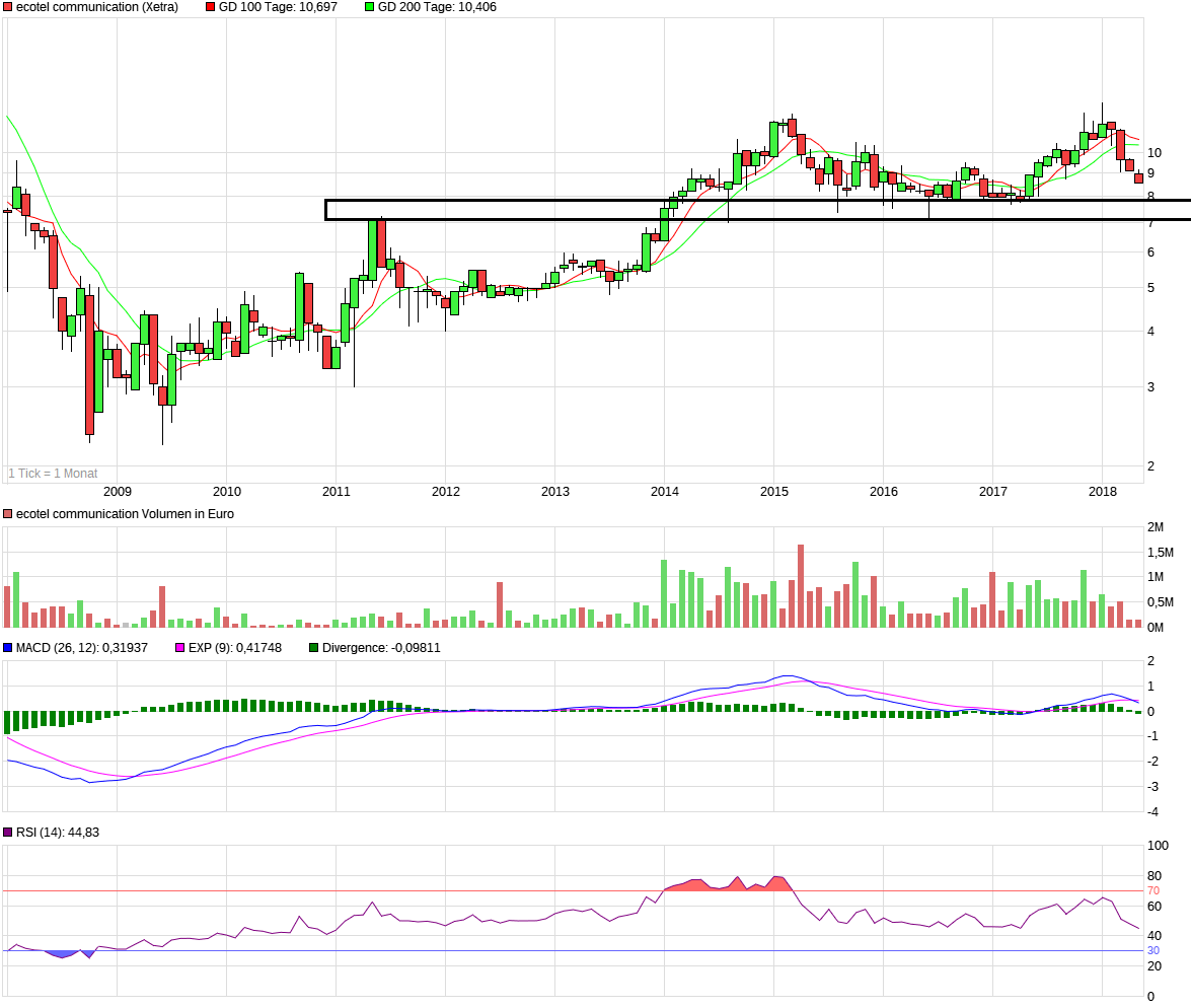 Ecotel jetzt 100 % Kursplus*Übernahmekandidat.... 1053595