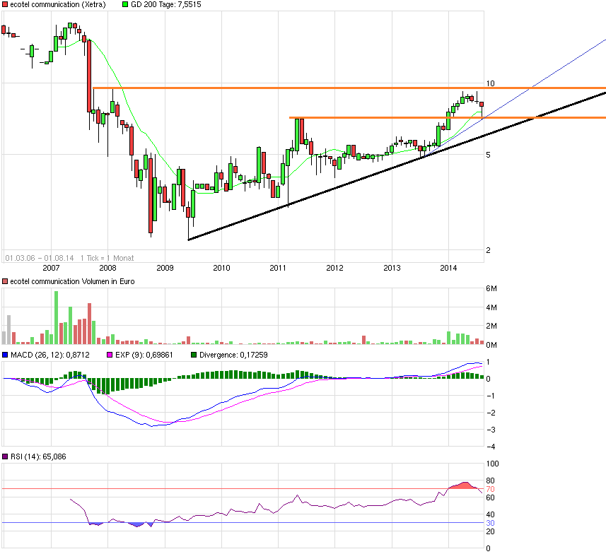 Ecotel jetzt 100 % Kursplus*Übernahmekandidat.... 745654