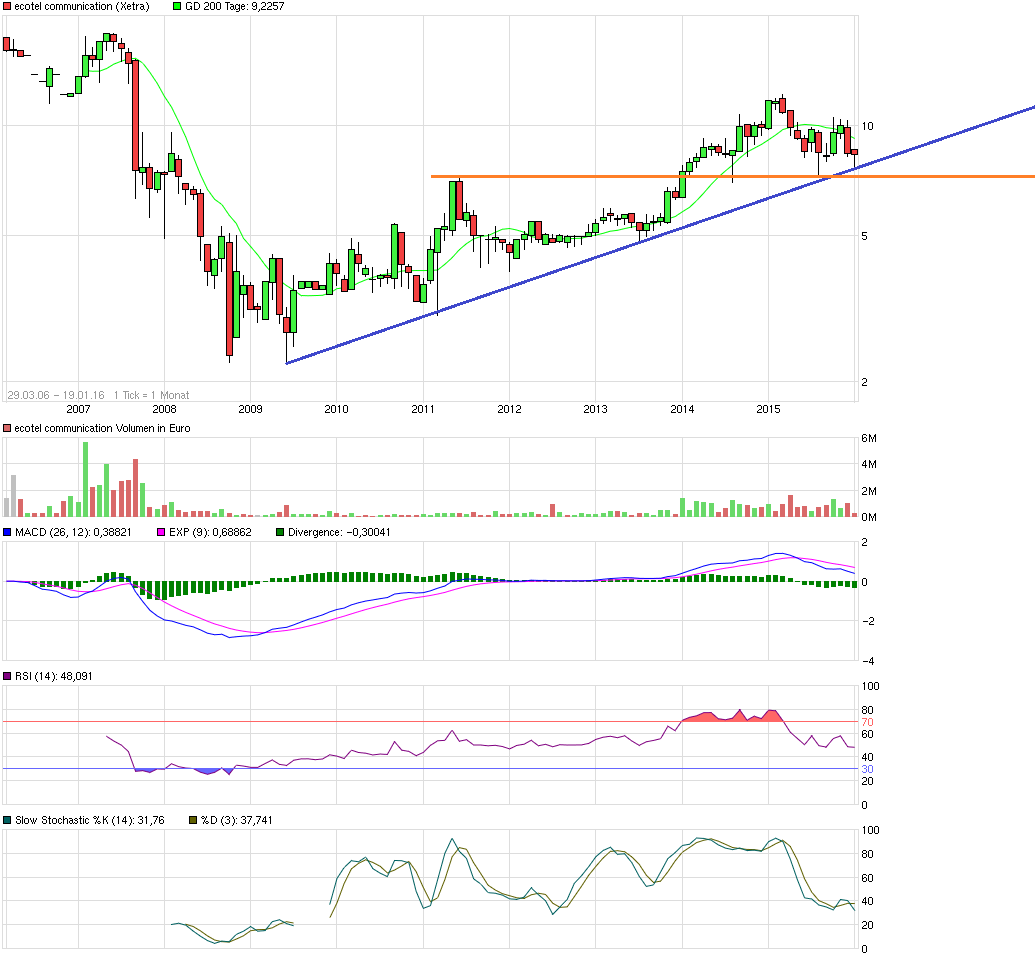 Ecotel jetzt 100 % Kursplus*Übernahmekandidat.... 886261