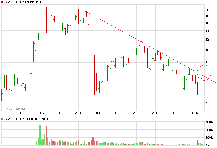 Gazprom 903276 740721