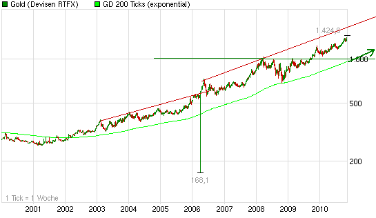 Wenn das Gold redet, dann schweigt die Welt! 357647