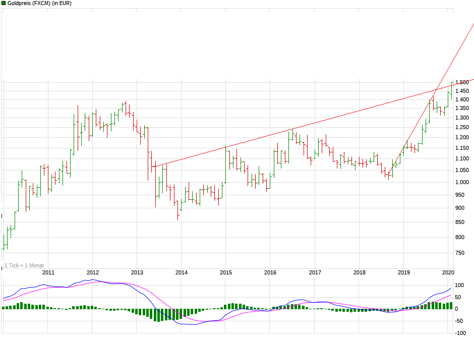 Wenn das Gold redet, dann schweigt die Welt! 1161222