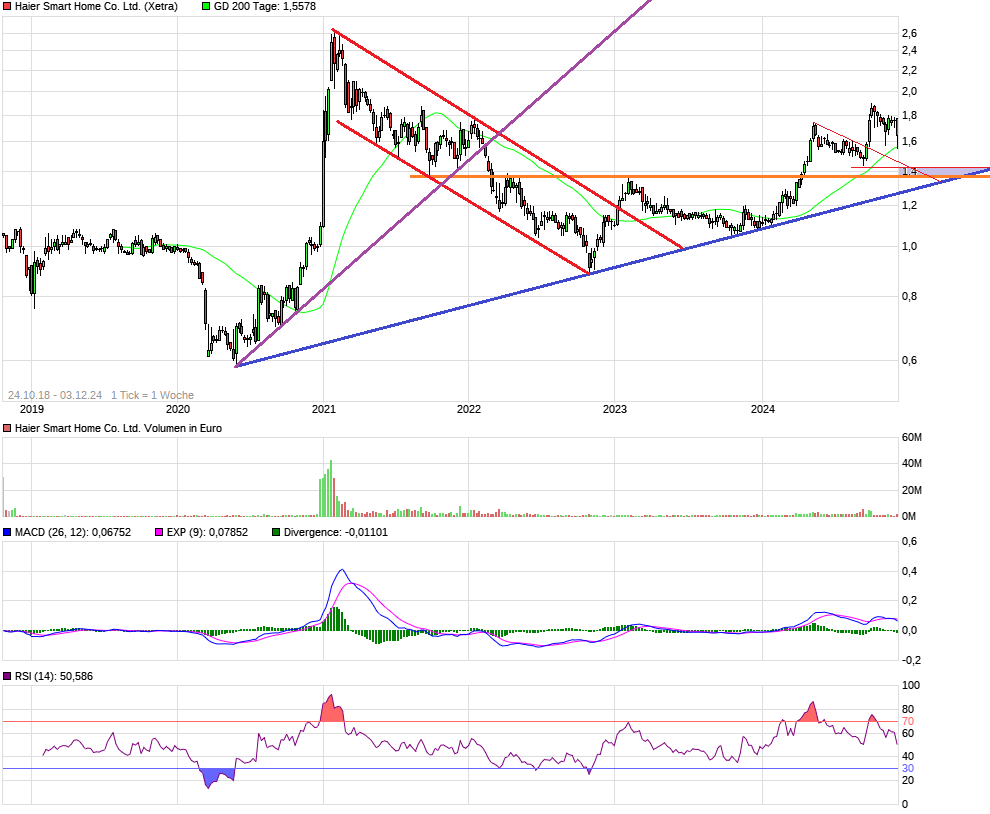 Qingdao Haier (LivingKitchen / Haushaltsgeräte) 1460798