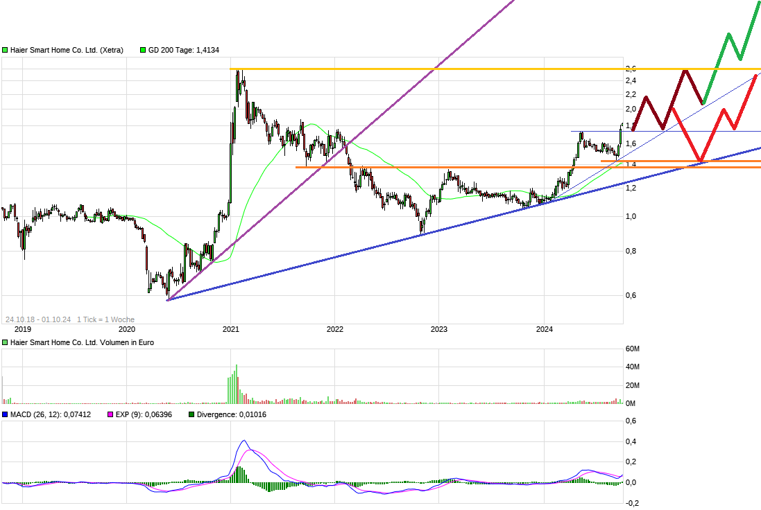 Qingdao Haier (LivingKitchen / Haushaltsgeräte) 1449486