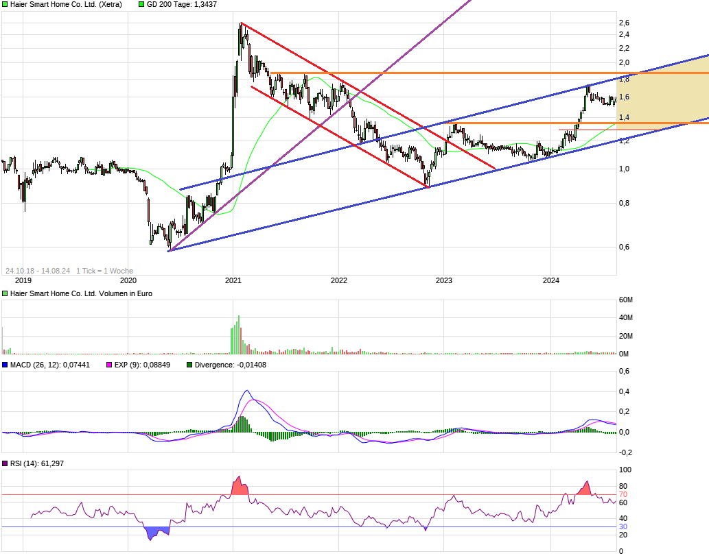 Qingdao Haier (LivingKitchen / Haushaltsgeräte) 1443131