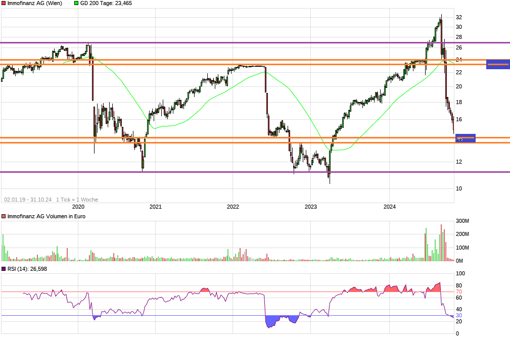 Immofinanz - Neue Zeitrechnung 1455070