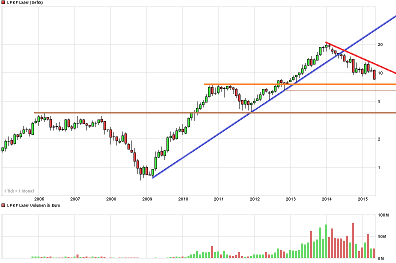 LPKF startet durch ! 828364