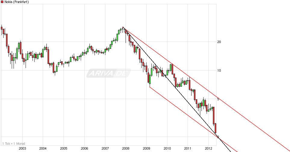 Nokia, das Comeback 2012 ...................... 509034
