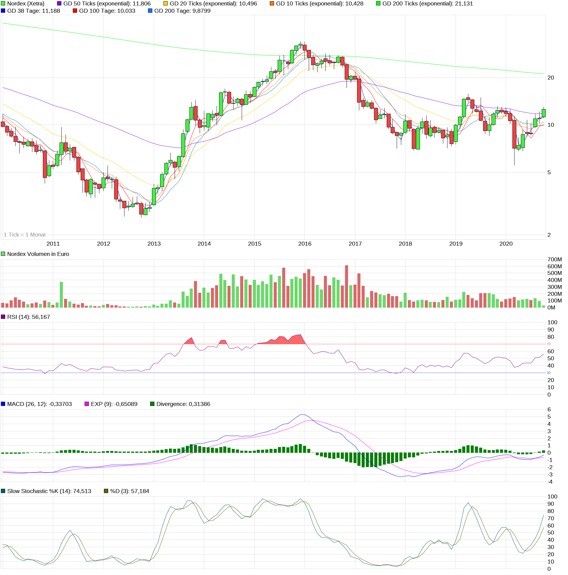 Nordex vor einer Neubewertung 1205131
