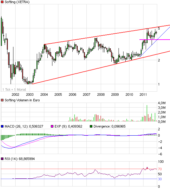 Softing AG - Die M2M Company 464216