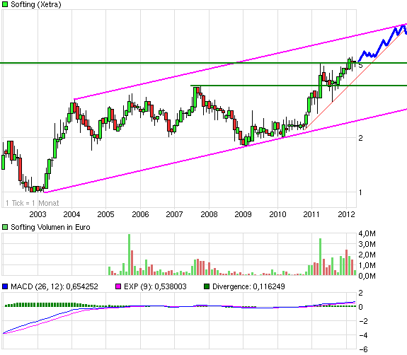 Softing AG - Die M2M Company 501313