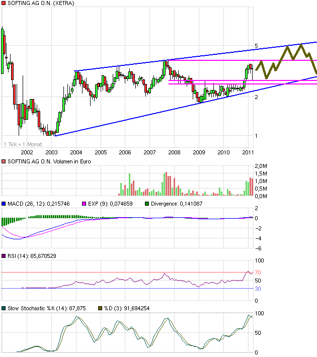 Softing AG - Die M2M Company 392404