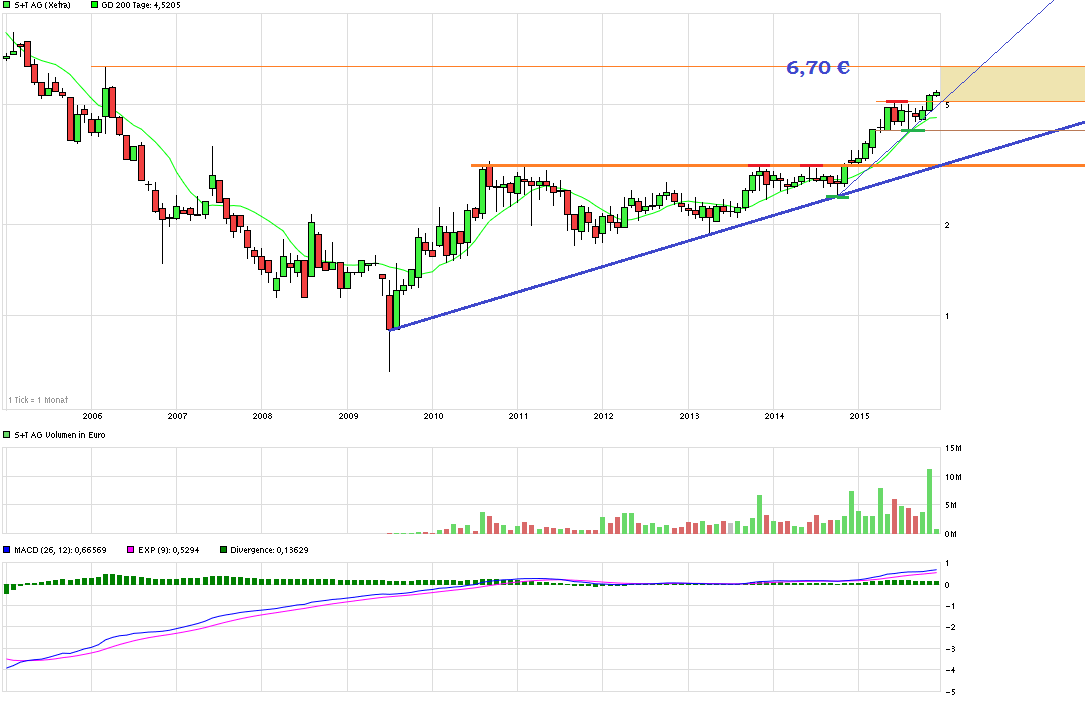 S+T AG - neuer TecDAX Kandidat? 875444