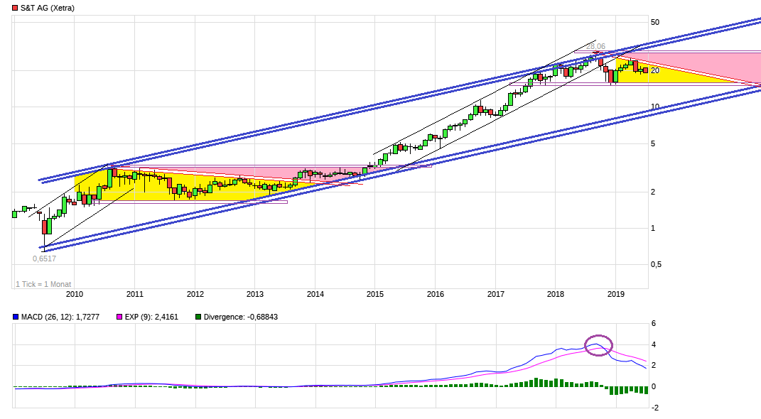 S+T AG - neuer TecDAX Kandidat? 1122196