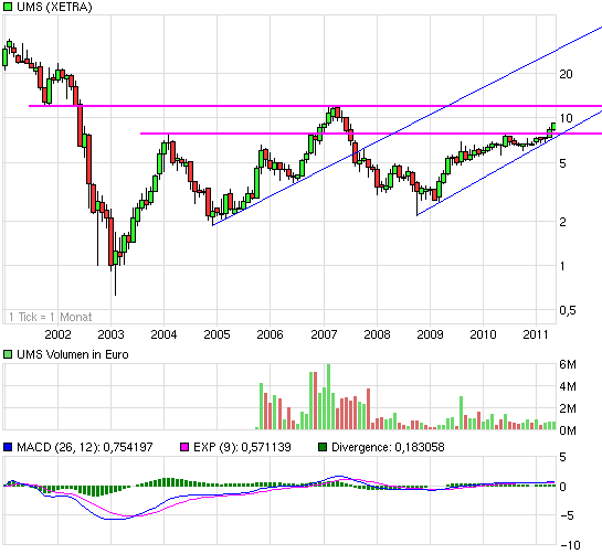 UMS - charttechnisch sehr interessant 402487