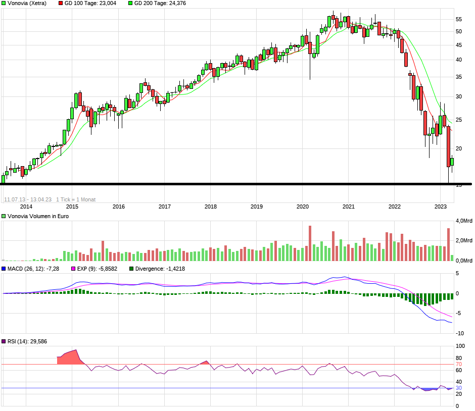 Vonovia Aktie 1367235