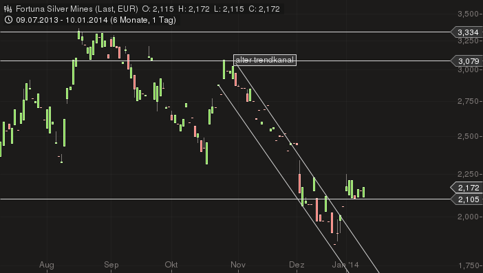Fortuna Silver Mines Inc. 681372