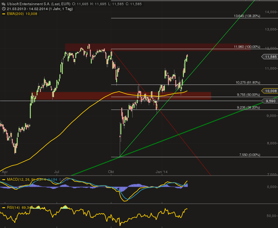 Ubisoft sehr fest - Prognose angehoben. 694941