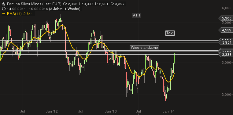 Fortuna Silver Mines Inc. 695429