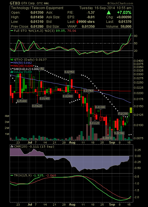 GTX Corp - GTXO - eine kleine inovative Firma ! 756848