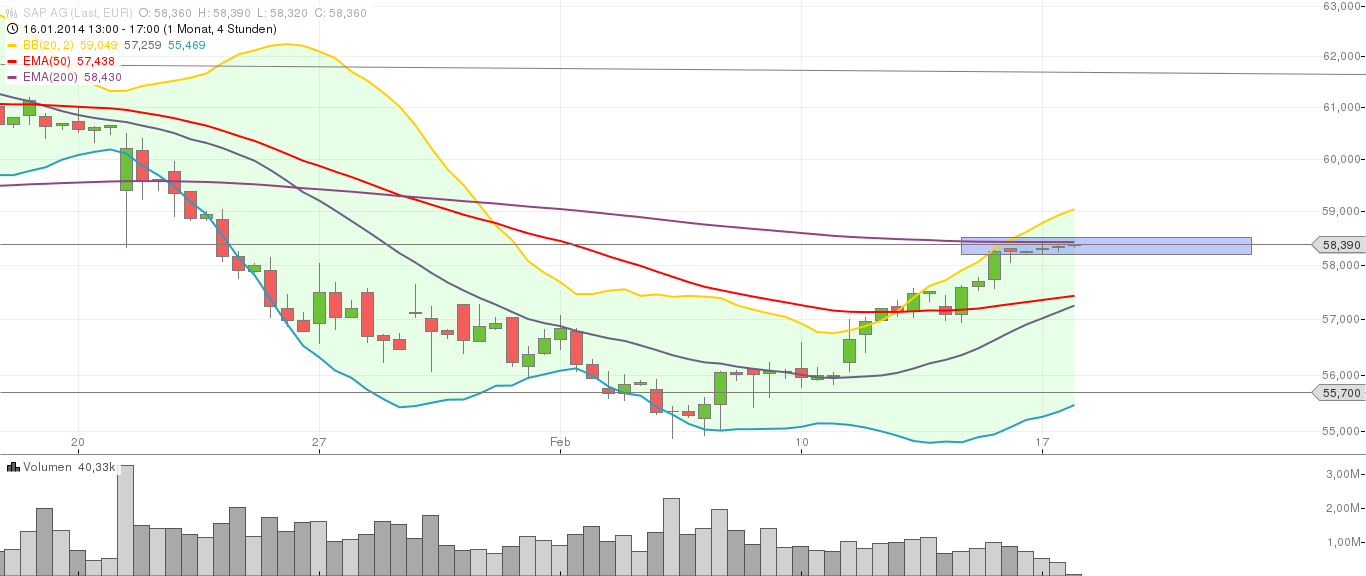 SAP ein Kauf wann fängt sie an zu explodieren 695853