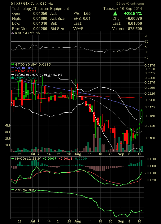 GTX Corp - GTXO - eine kleine inovative Firma ! 757013