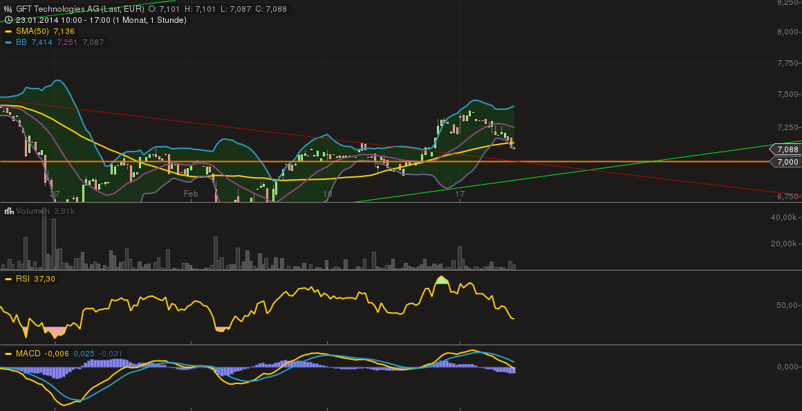 GFT Technologie - 2015 - Kursziel 10 Euro?? 696274