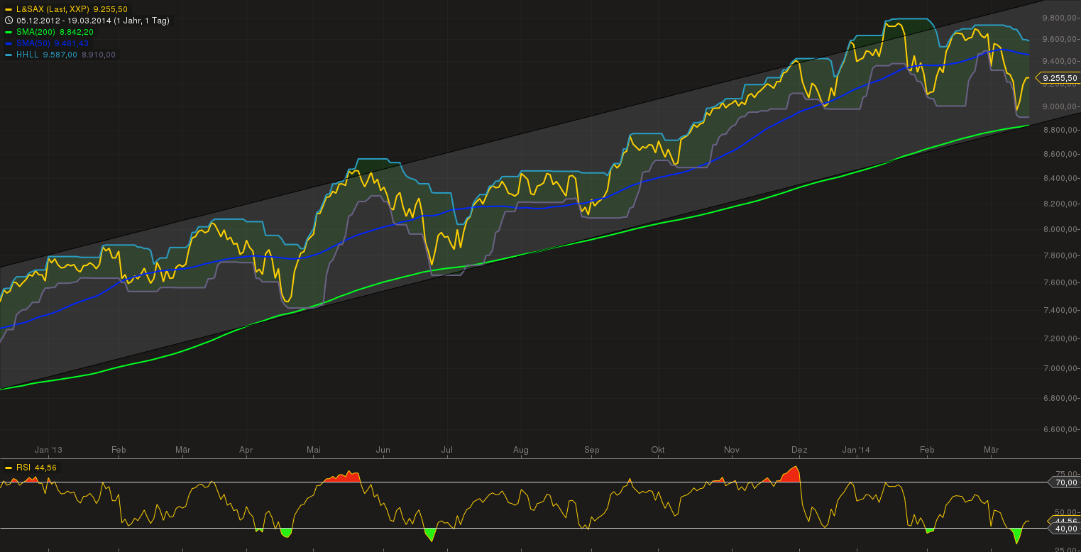 DAX 2014 strong long! Spiel mit offenen Karten! 706301