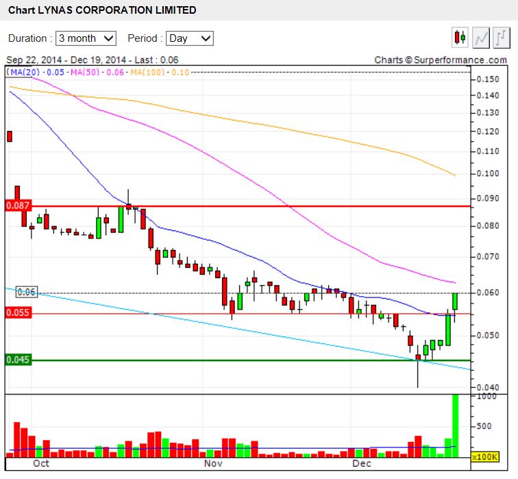 Lynas die neue Chance 783530