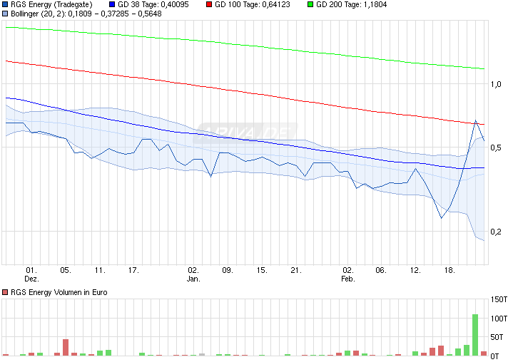 Kursrakete Real Goods Solar 801790