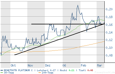 Lohnt sich ein Einstieg ? 33296