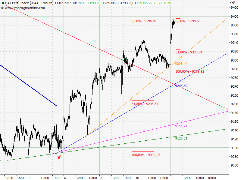 Elliott Wave DAX daily 693546