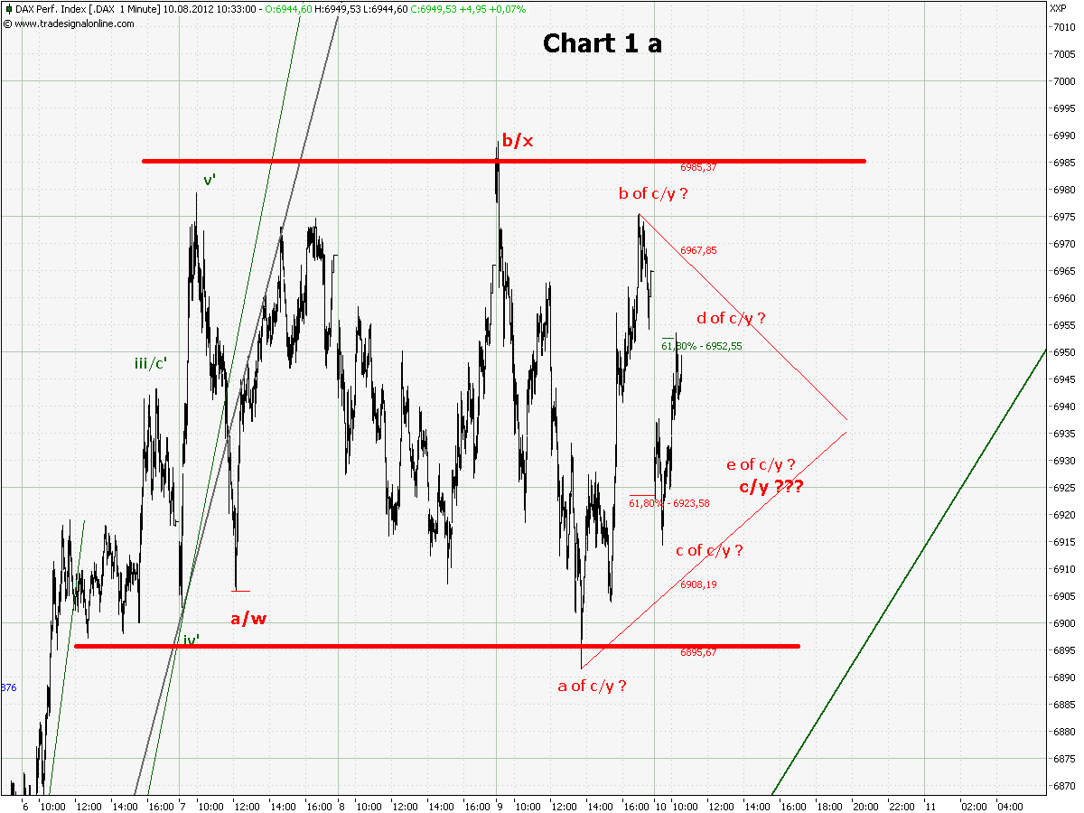 Elliott Wave DAX daily 528930