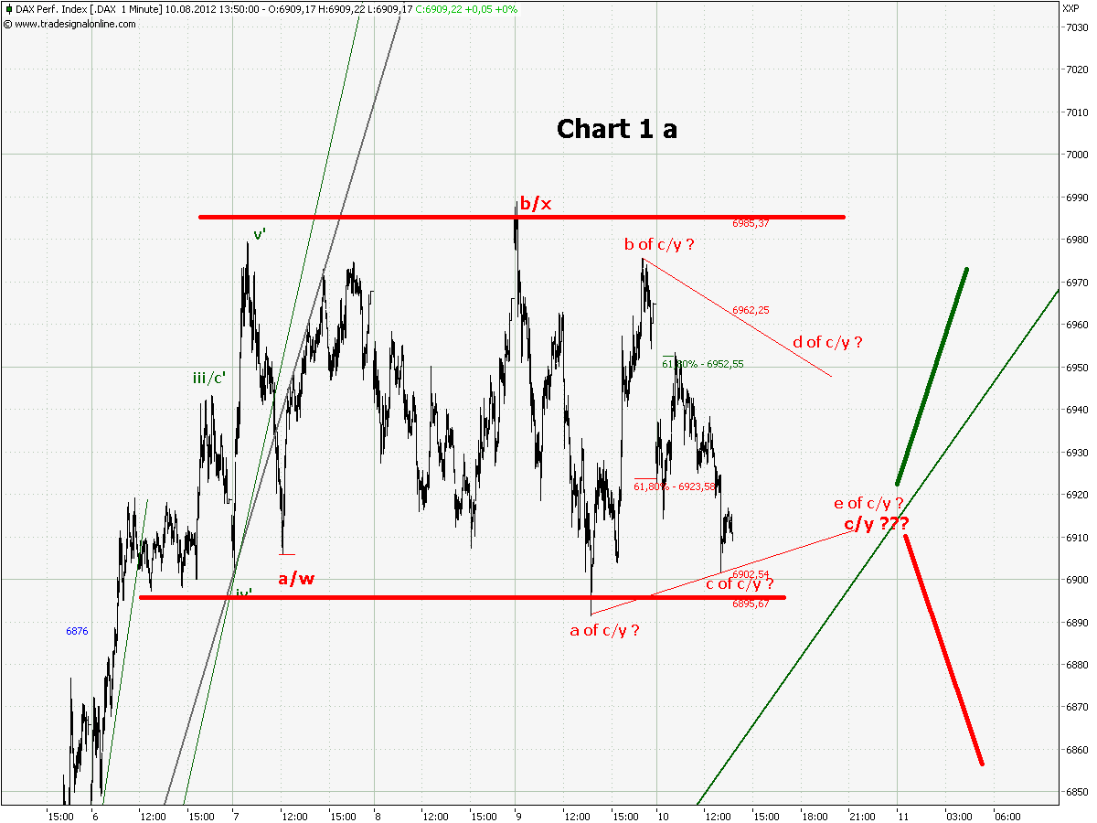 Elliott Wave DAX daily 528987