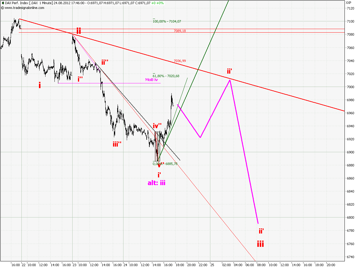 Elliott Wave DAX daily 532443