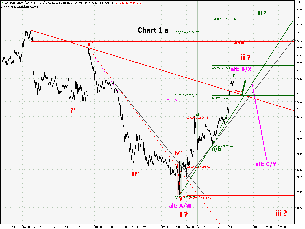 Elliott Wave DAX daily 532556
