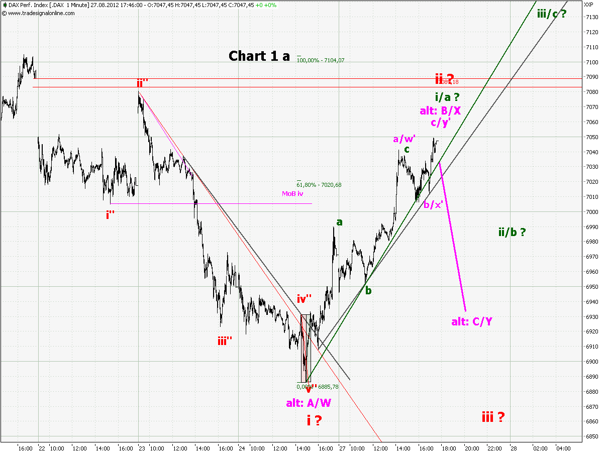 Elliott Wave DAX daily 532717