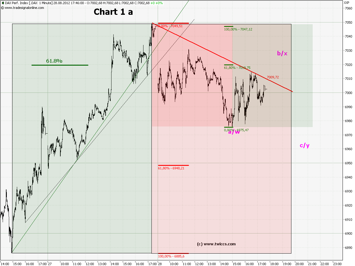 Elliott Wave DAX daily 532992