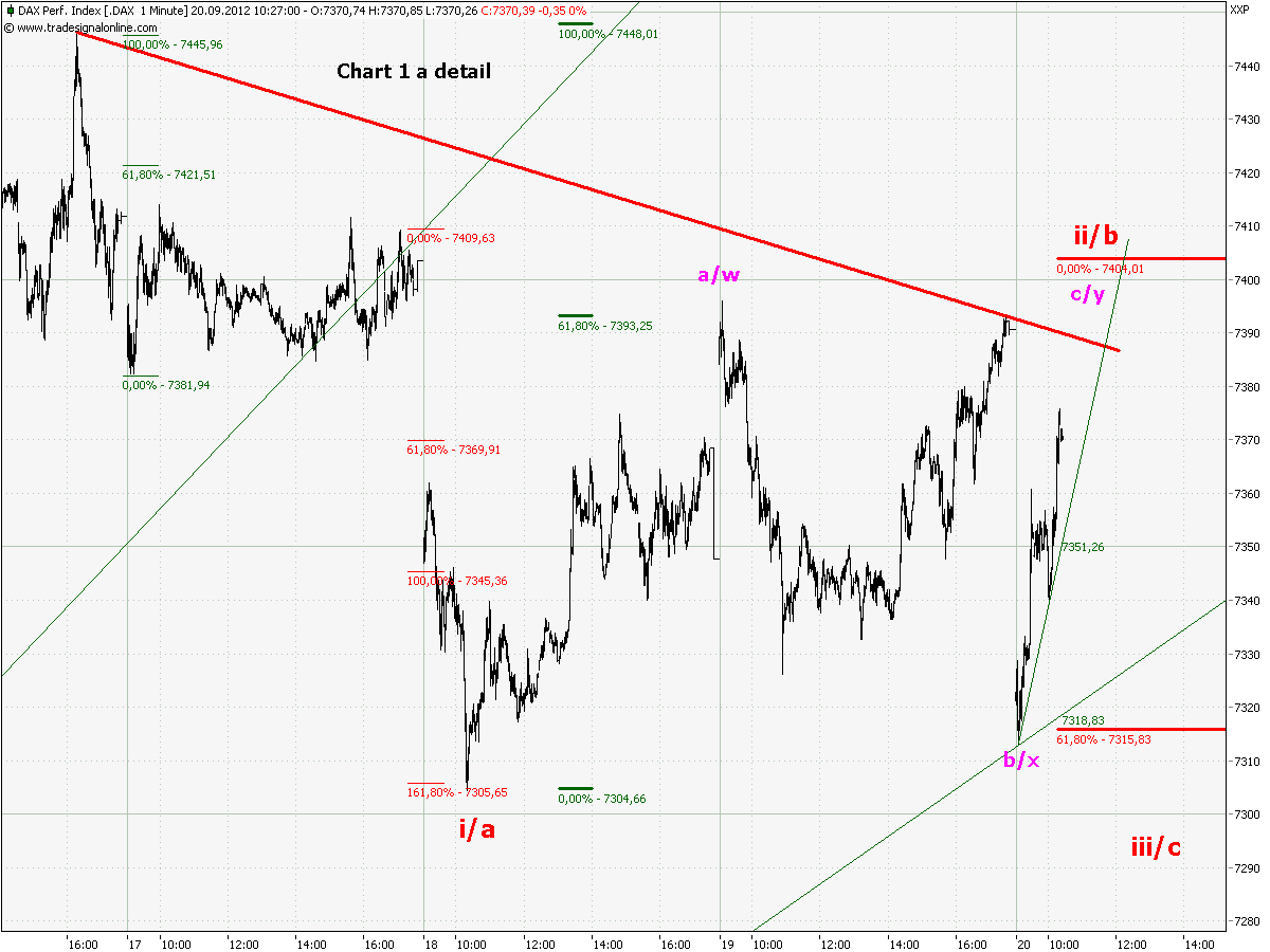 Elliott Wave DAX daily 538538