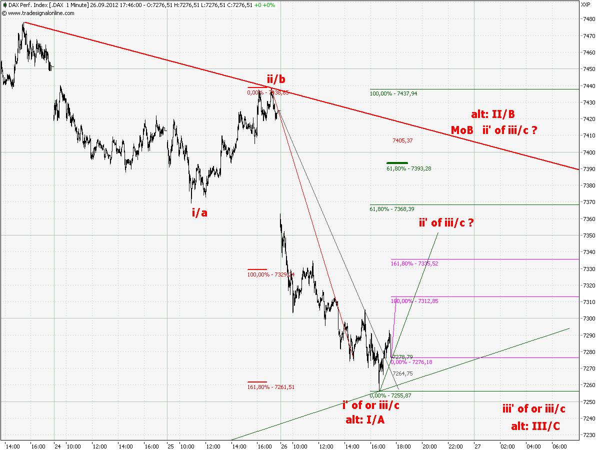 Elliott Wave DAX daily 540193