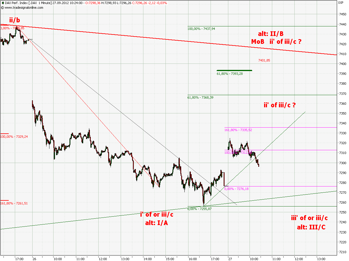 Elliott Wave DAX daily 540246