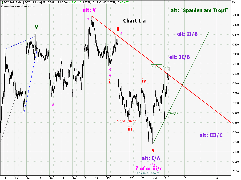Elliott Wave DAX daily 541391