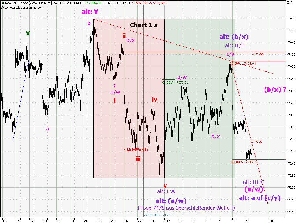 Elliott Wave DAX daily 543078