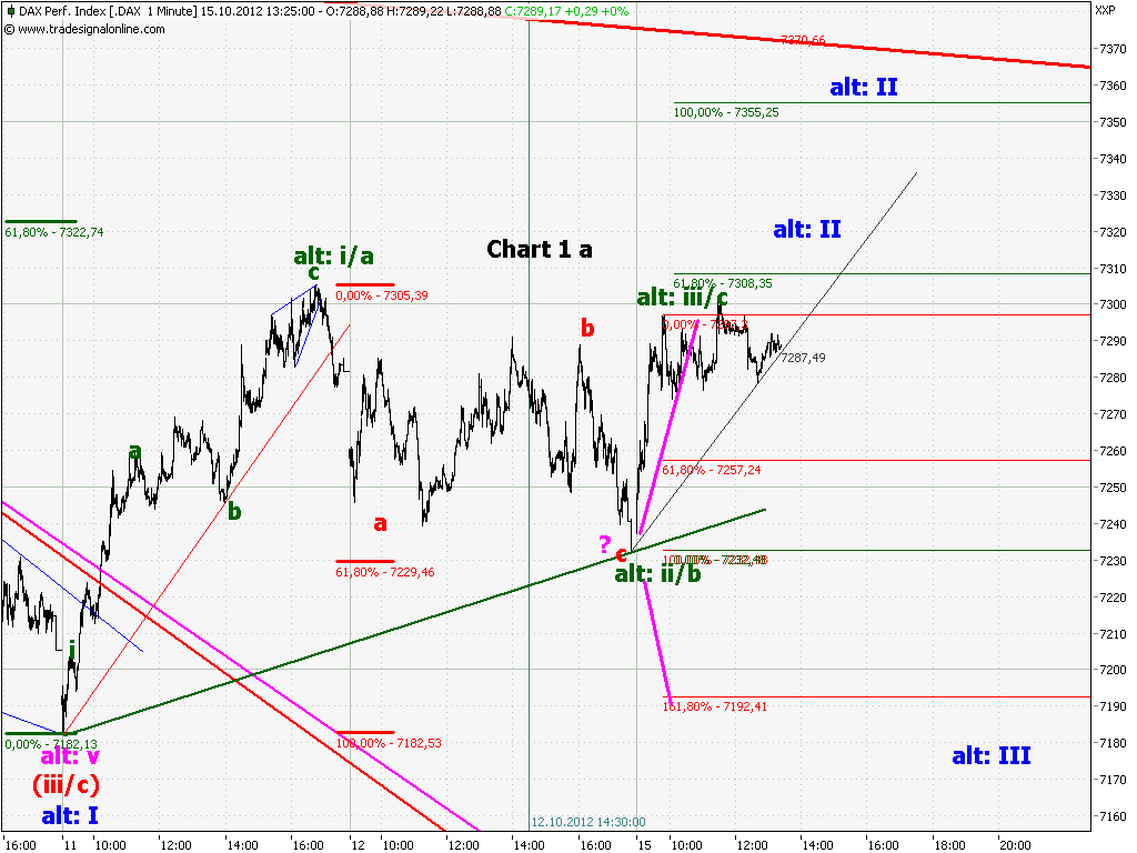 Elliott Wave DAX daily 544612