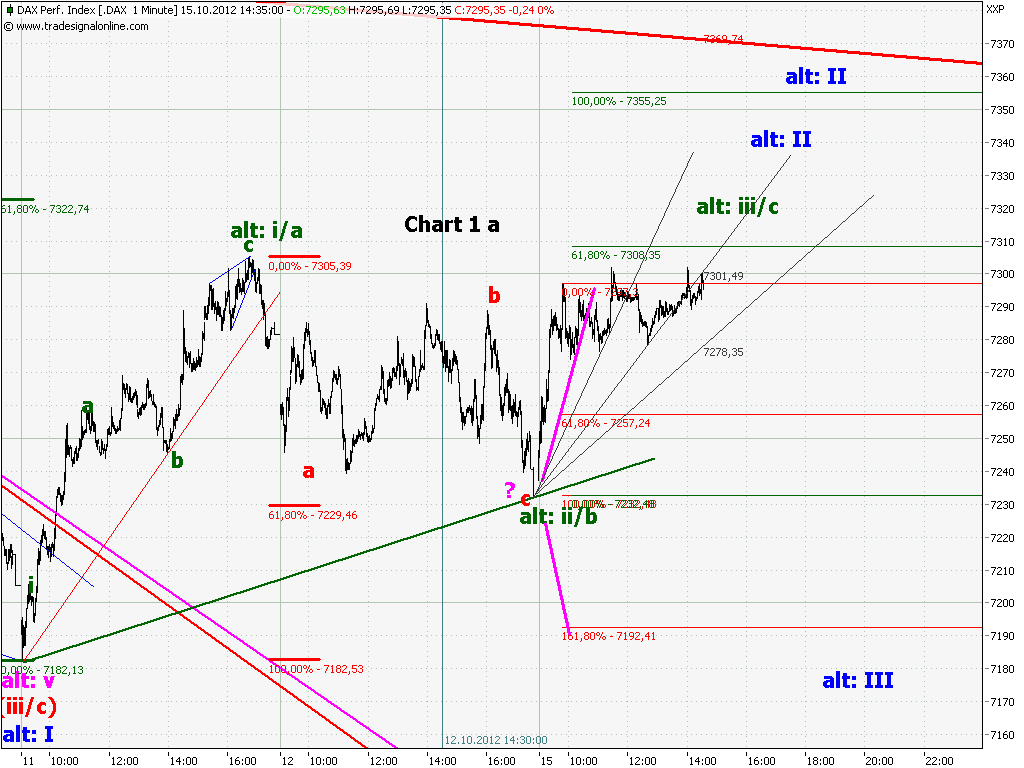 Elliott Wave DAX daily 544613