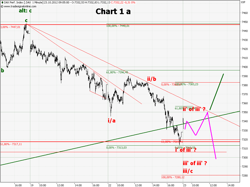 Elliott Wave DAX daily 546652