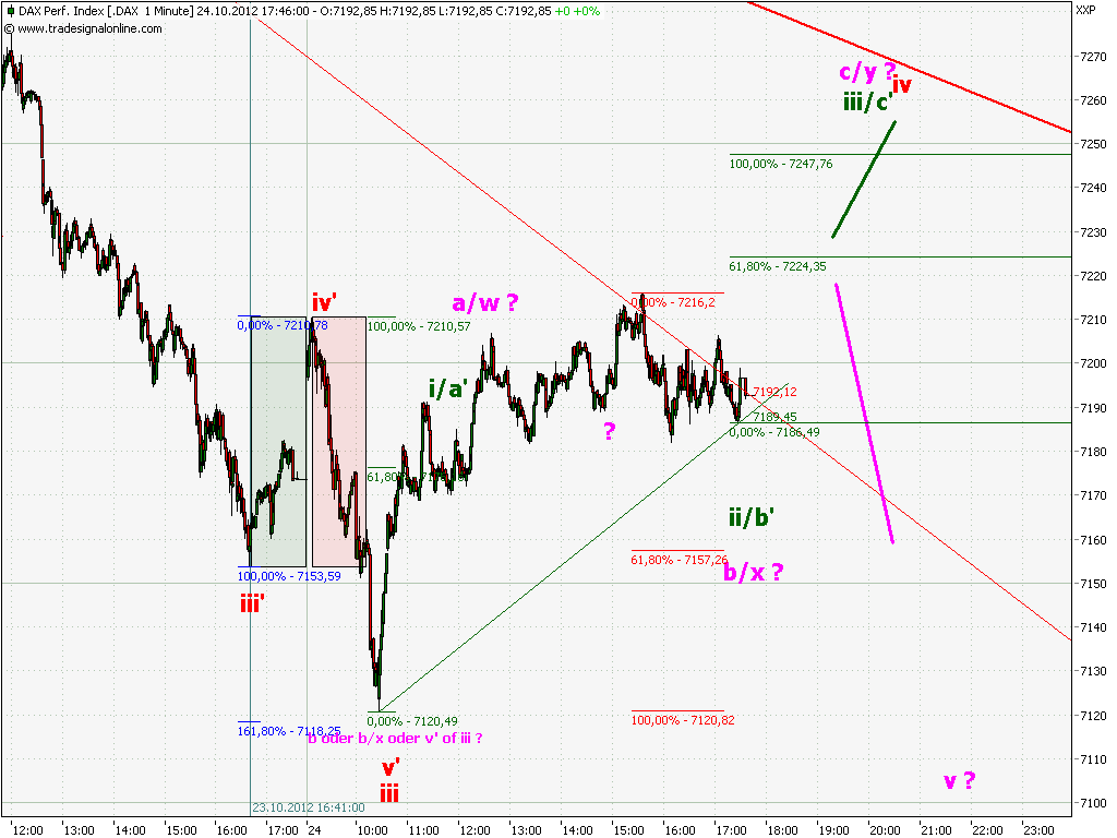 Elliott Wave DAX daily 547328